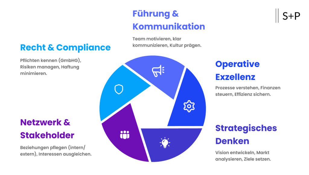 Neu als Geschäftsführer? Die wichtigsten ersten Schritte im Überblick Geschäftsführer Kernkompetenzen