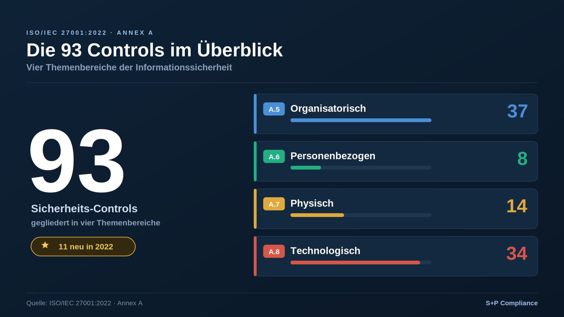 Die 93 Controls der ISO/IEC 27001:2022 (Annex A) ISO 27001 Annex A: Alle 93 Controls verständlich erklärt
