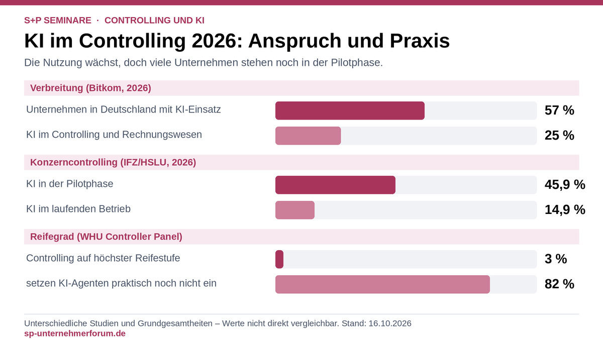 Die Zukunft des Controllings: Wie KI KPIs und KRIs neu definiert ki-kpis-kris-studienlage-2026