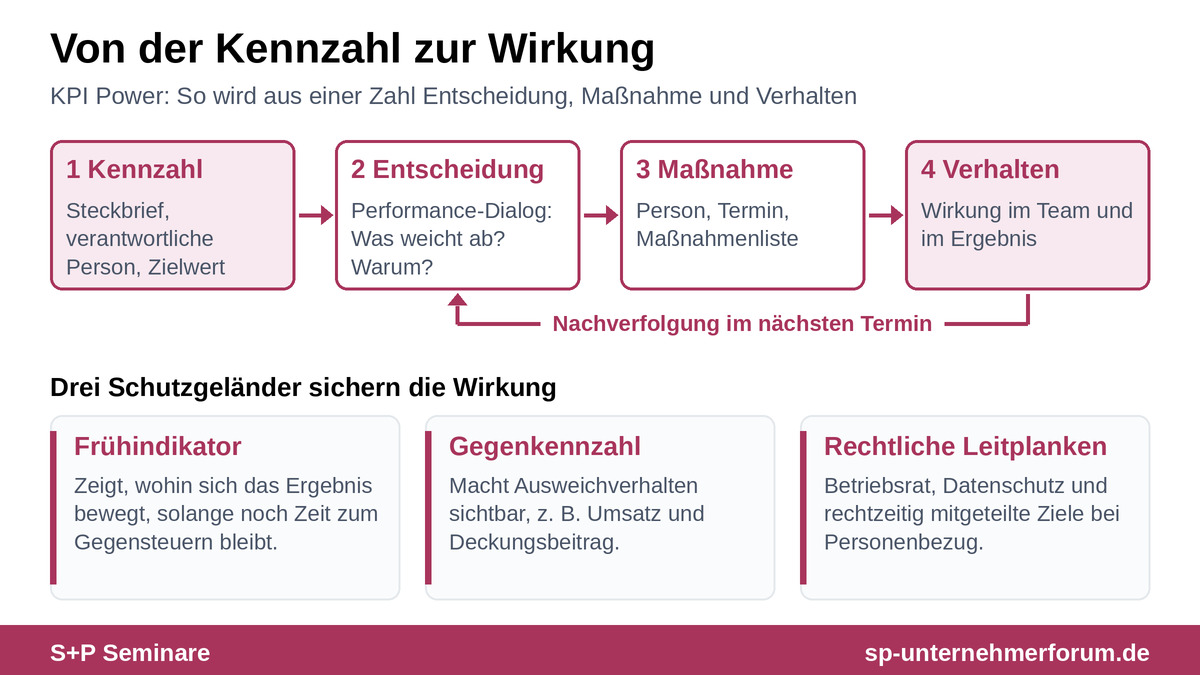 KPI Power: Wie Sie mit Kennzahlen steuern statt nur messen kpi-power-wirkungskette