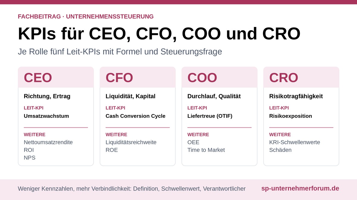 KPIs für CEO, CFO, COO und CRO: Kennzahlen, die wirklich steuern kpis-ceo-cfo-coo-cro