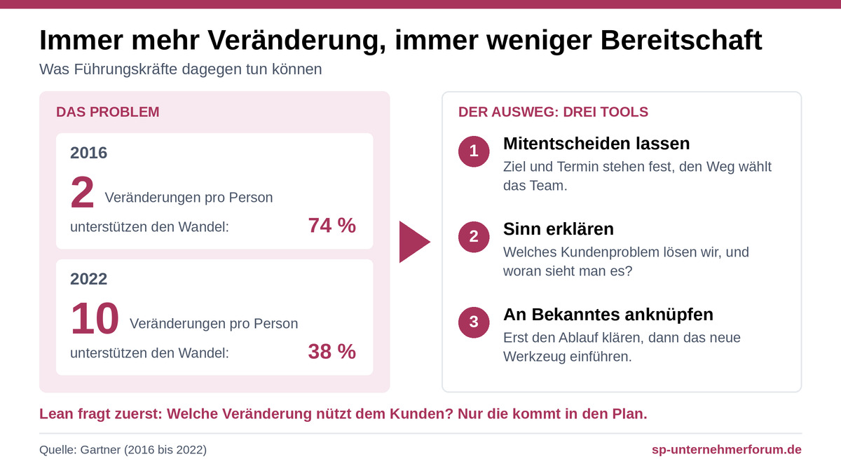 Lean Management und Change Management: 3 Tools für Führungskräfte lean-change-management-verstaendlich