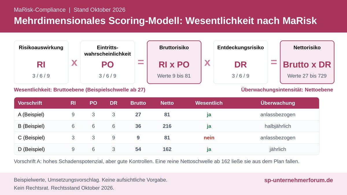 Mehrdimensionales Scoring-Modell für die MaRisk-Compliance mehrdimensionales-scoring-modell