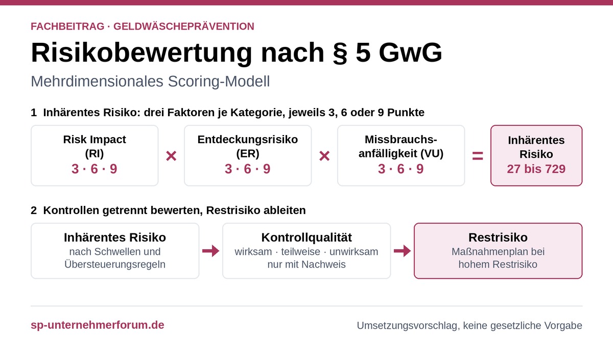 Risikobewertung nach § 5 GwG: Mehrdimensionales Scoring-Modell risikobewertung-5-gwg-scoring-modell