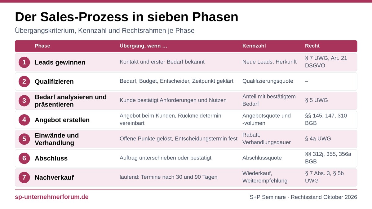 Sales-Prozess: Sieben Phasen vom ersten Kontakt zum Stammkunden sales-prozess-sieben-phasen
