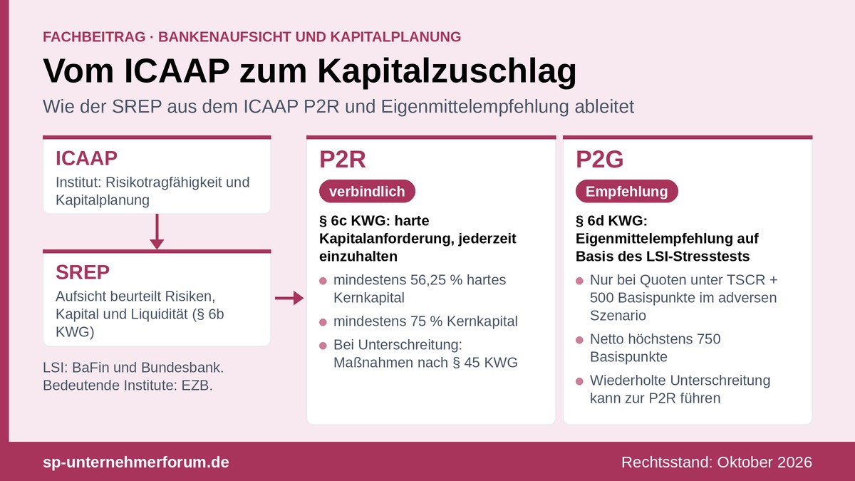 SREP und ICAAP in der Praxis 2026/2027: Vom ICAAP zum Kapitalzuschlag srep-icaap-kapitalzuschlag