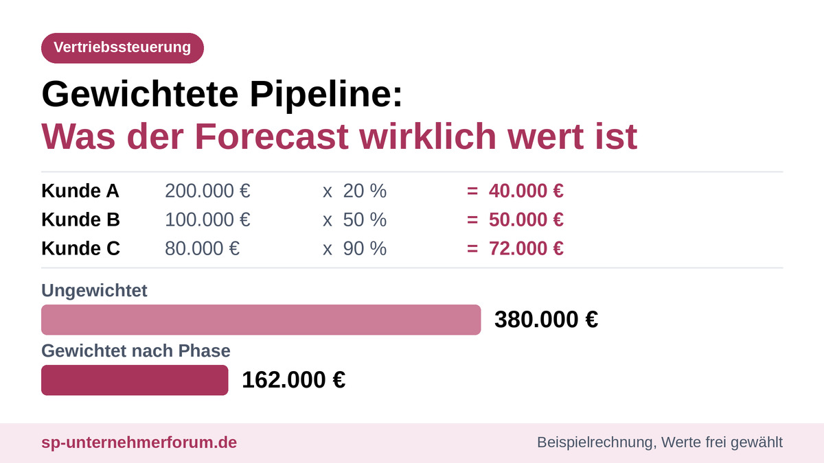 Aufgaben eines Vertriebsleiters: Strategie, Führung und Recht 2026 vertriebsleiter-gewichtete-pipeline