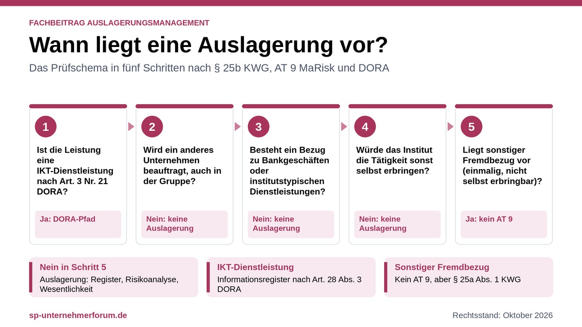 Wann liegt eine Auslagerung vor? Prüfschema nach KWG, MaRisk und DORA wann-liegt-eine auslagerung-vor