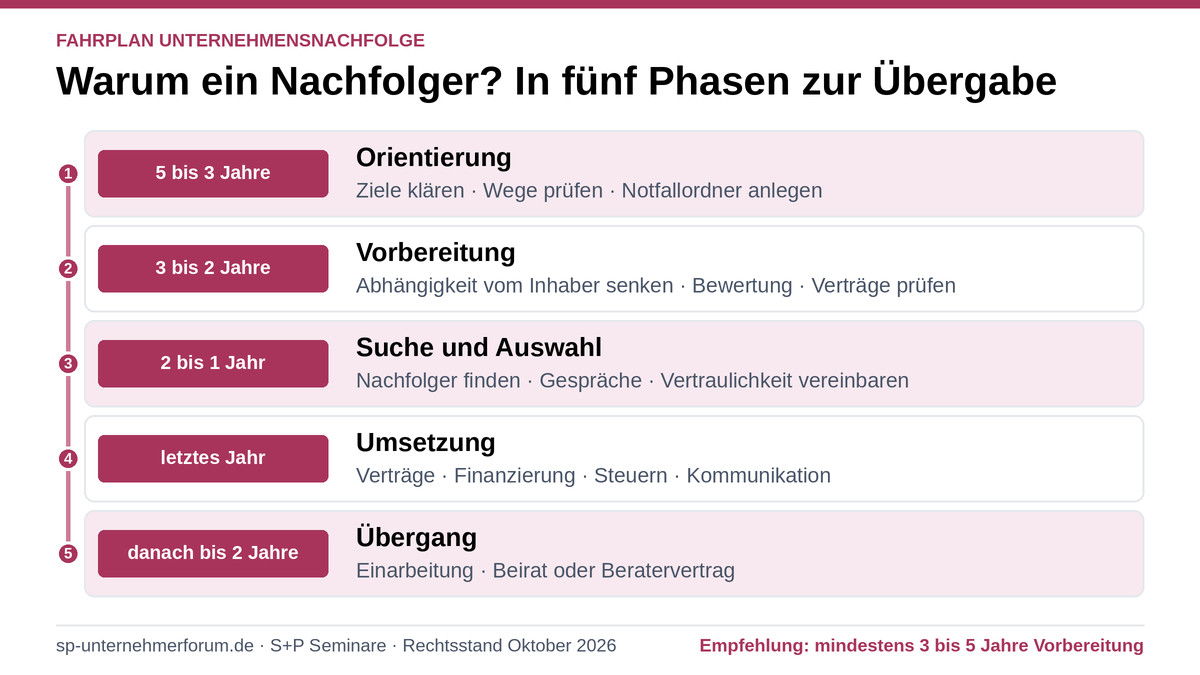 Warum ein Nachfolger? Gründe, Notfallplan und Wege der Übergabe warum-ein-nachfolger-fahrplan