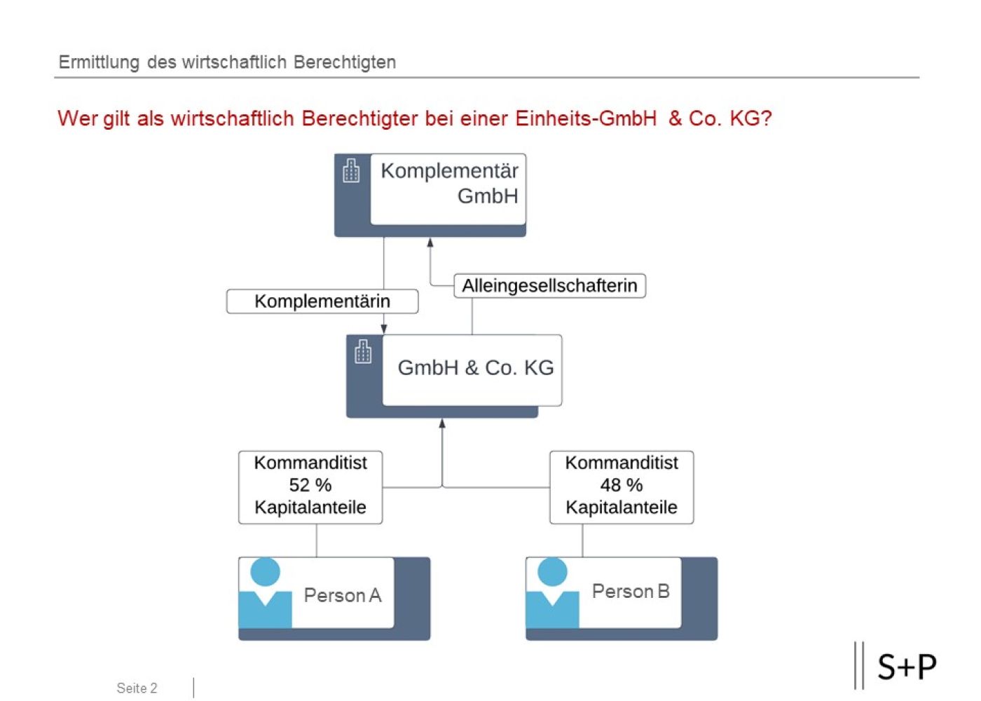 KYC-Audits für die GmbH & Co. KG KYC Check GmbH & Co. KG