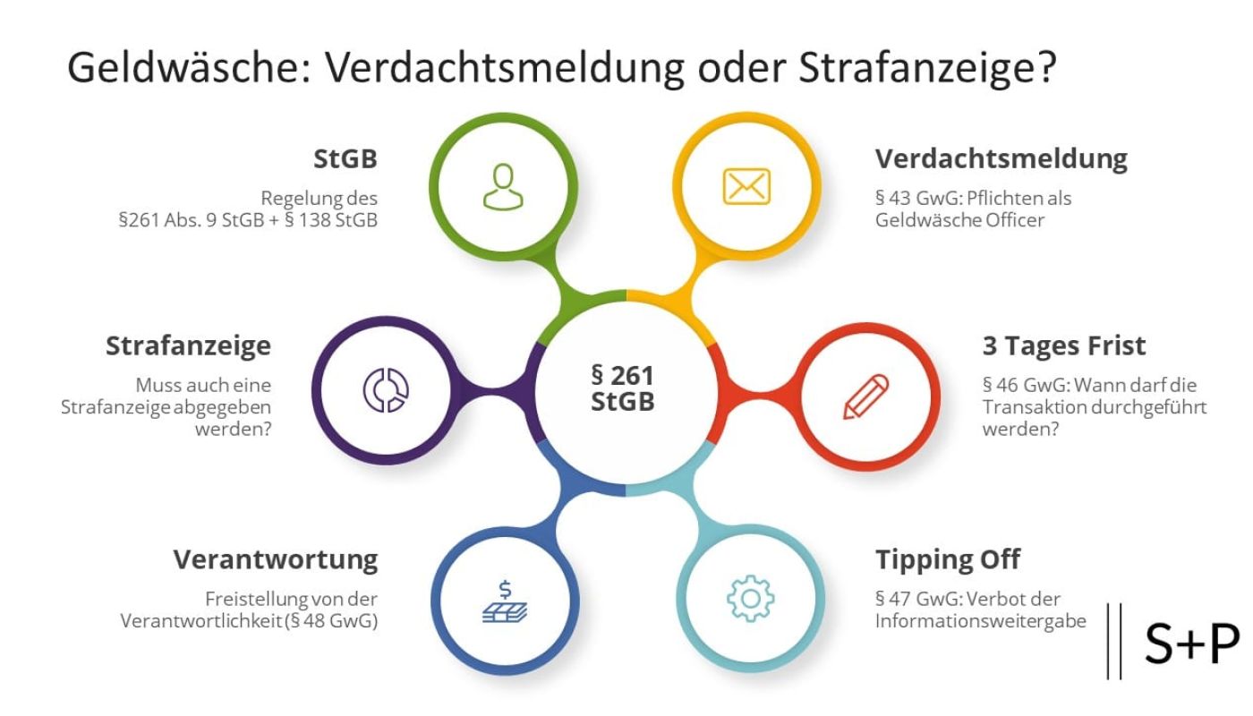 Verdachtsmeldungen nach § 43 GwG: Dein Praxisleitfaden für schnelle und vollständige Meldungen Nachhaltigkeit als Schlüsselfaktor: Strategien für den C-Level zur Sicherung des langfristigen Unternehmenserfolgs