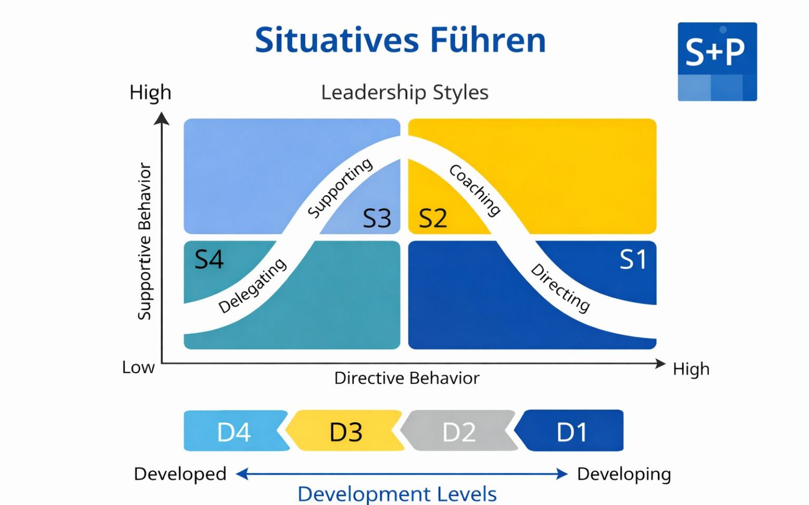 Führungsstile & ihre Auswirkungen: Der Guide für situative Leadership Führungsstile: Welcher passt zu dir? Auswirkungen & Praxis-Guide