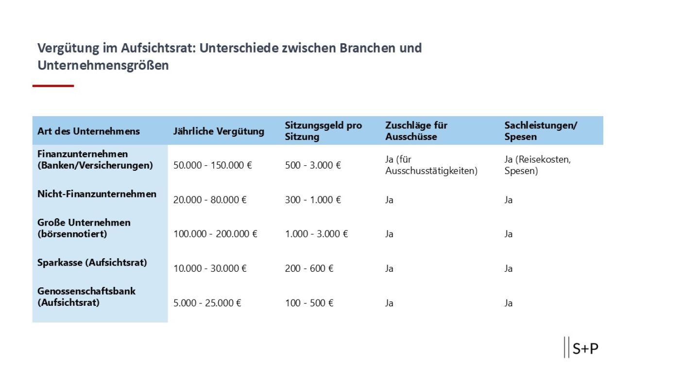 Vergütung des Aufsichtsrats 2026 – Banken & Industrie im Vergleich | S+P Aufsichtsratsvergütung im Vergleich: Finanzinstitute vs. Nicht-Finanzsektor