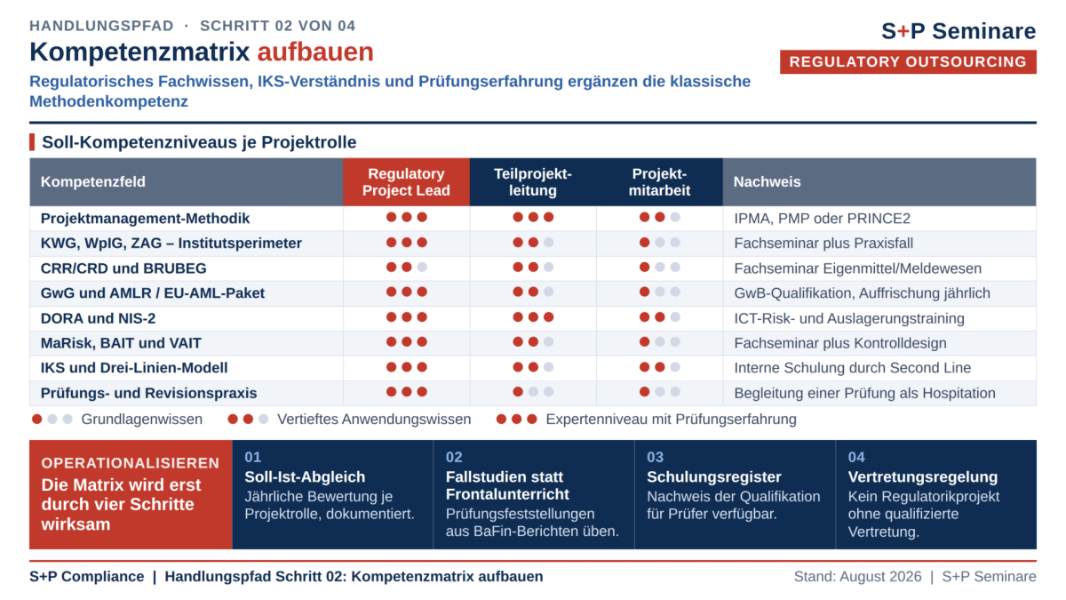 Projektmanager Industrie vs. BaFin-Institut: Warum Standard-Methoden im Finanzsektor scheitern Kompetenzmatrix aufbauen
Untertitel: Regulatorisches Fachwissen, IKS-Verständnis und Prüfungserfahrung ergänzen die klassische Methodenkompetenz