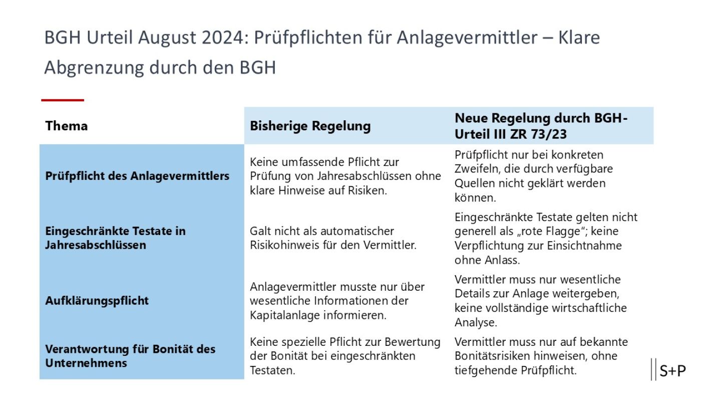 Prüfpflichten für Anlagevermittler – Klare Abgrenzung durch den BGH