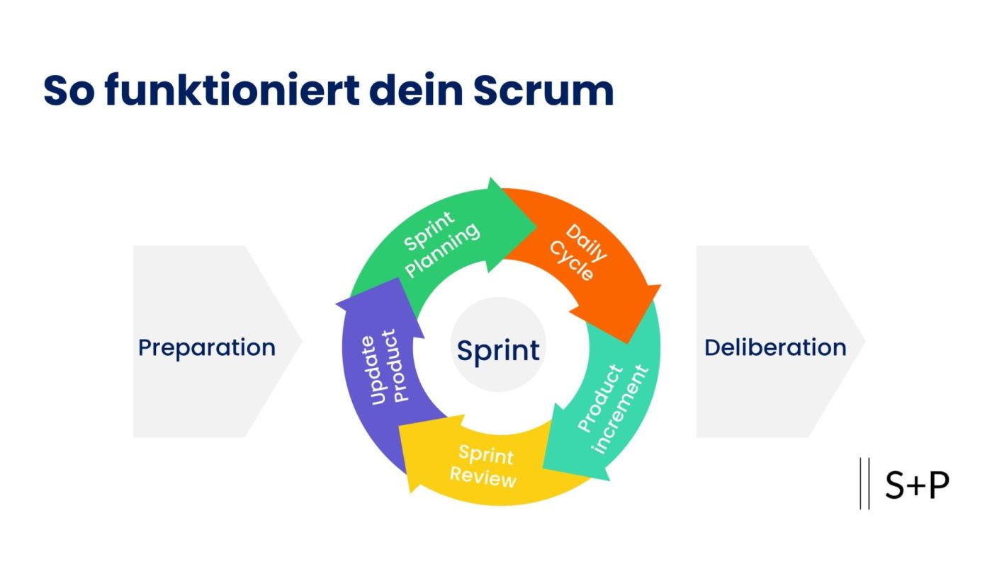 Scrum einfach erklärt – Methoden, Vorteile und Praxisbeispiele. So funktioniert dein Scrum