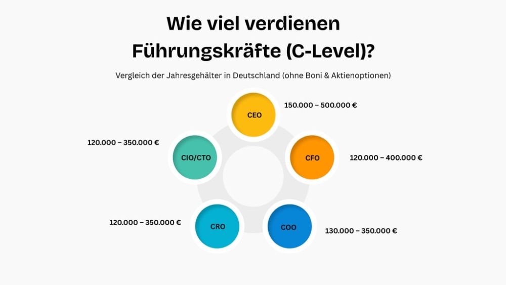 Wie viel kann eine Führungskraft (C-Level) verdienen? C-level_gehalt