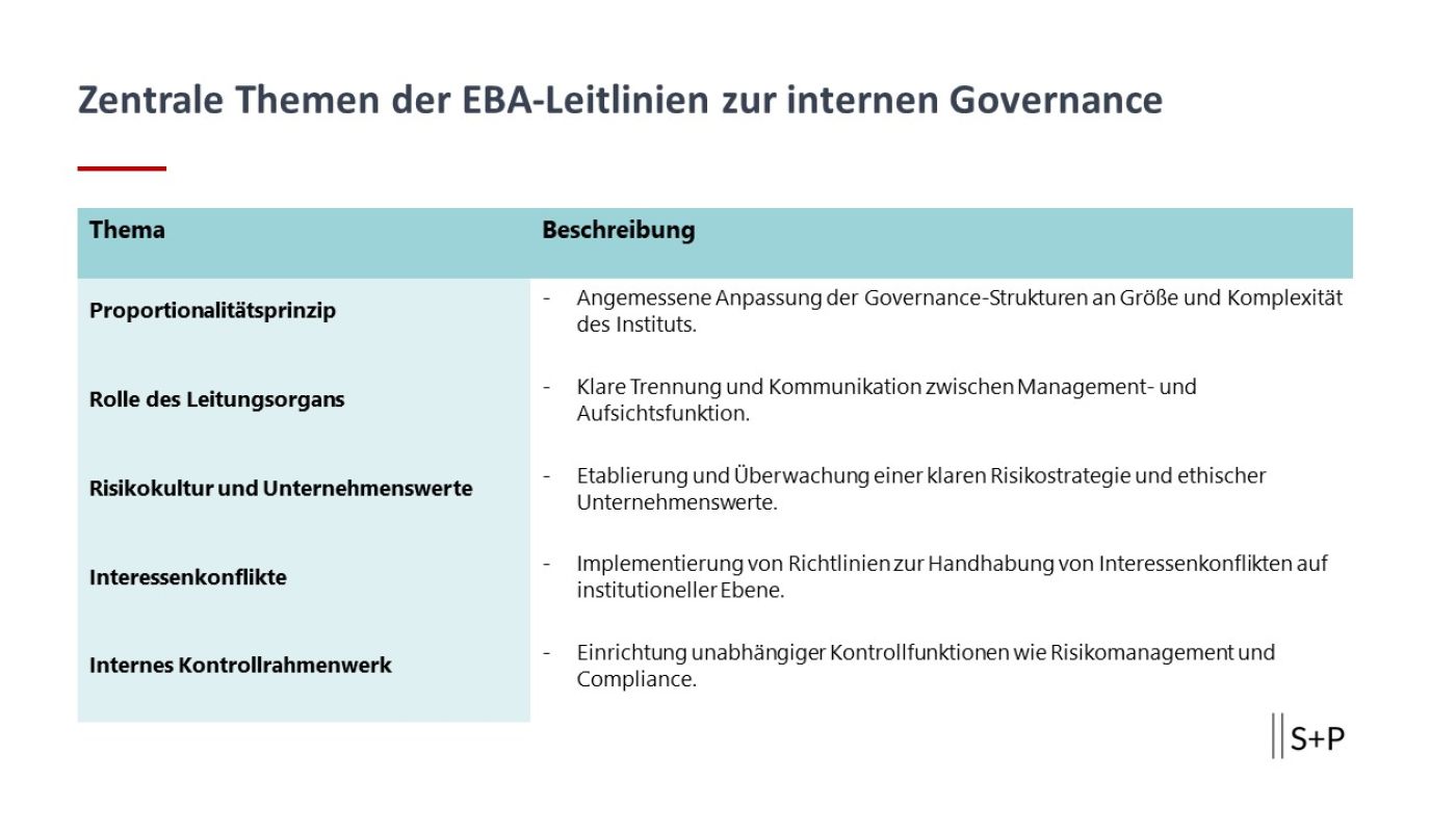 Zentrale Themen der EBA-Leitlinien zur internen Governance