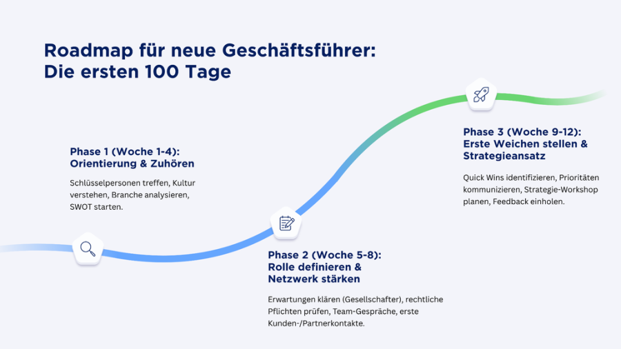 Neu als Geschäftsführer? Die wichtigsten ersten Schritte im Überblick Geschäftsführer roadmap