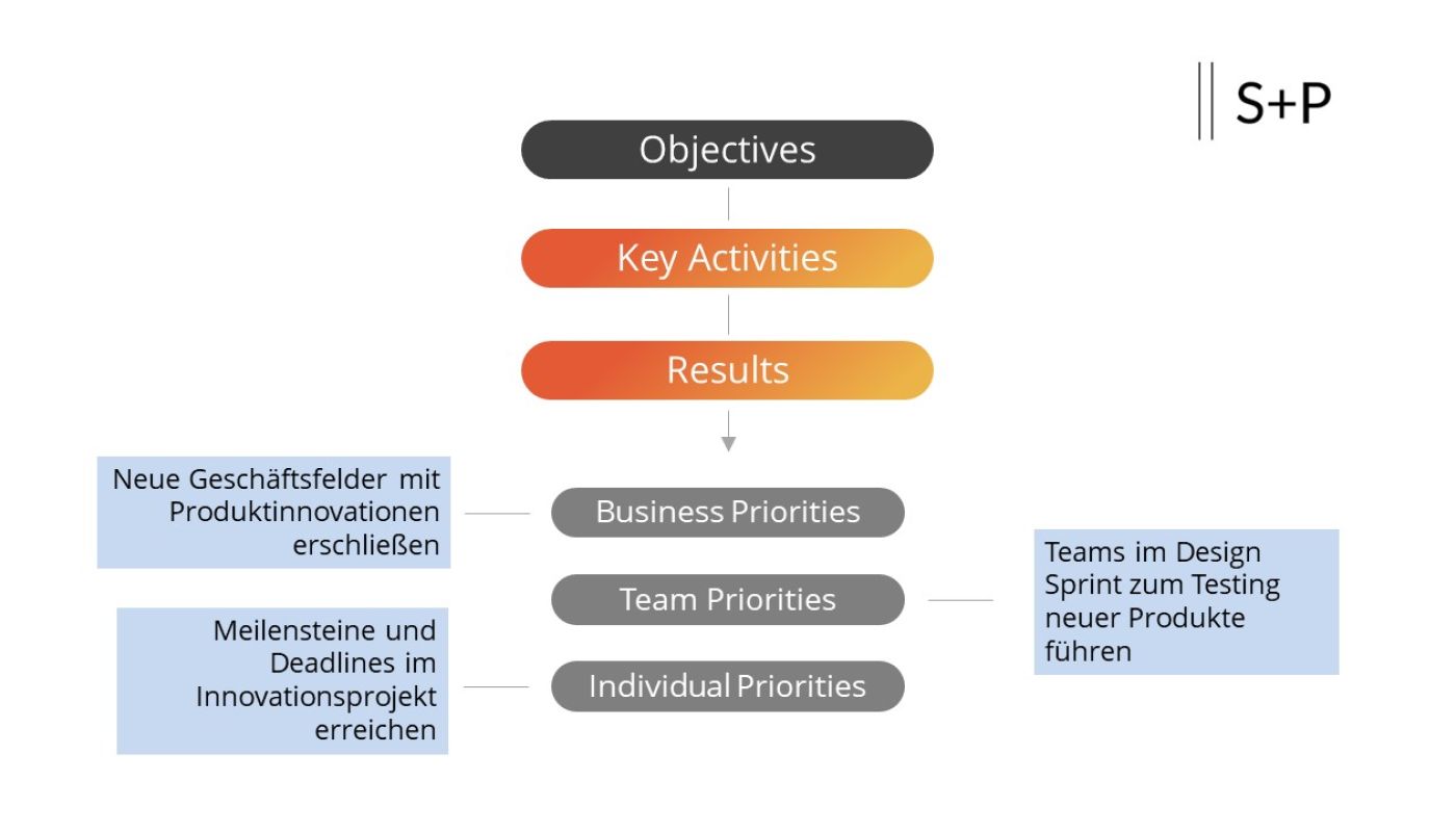 Mit OKR zu mehr Erfolg: Die besten Tipps und Tricks