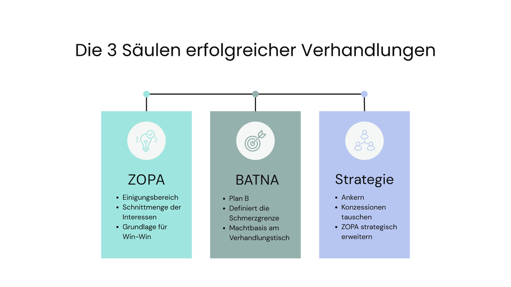 ZOPA: Der Schlüssel zum Verhandlungserfolg – ZOPA, BATNA & C-Level Strategien ZOPA: Der Schlüssel zu erfolgreichen Verhandlungen – Zone of Possible Agreement