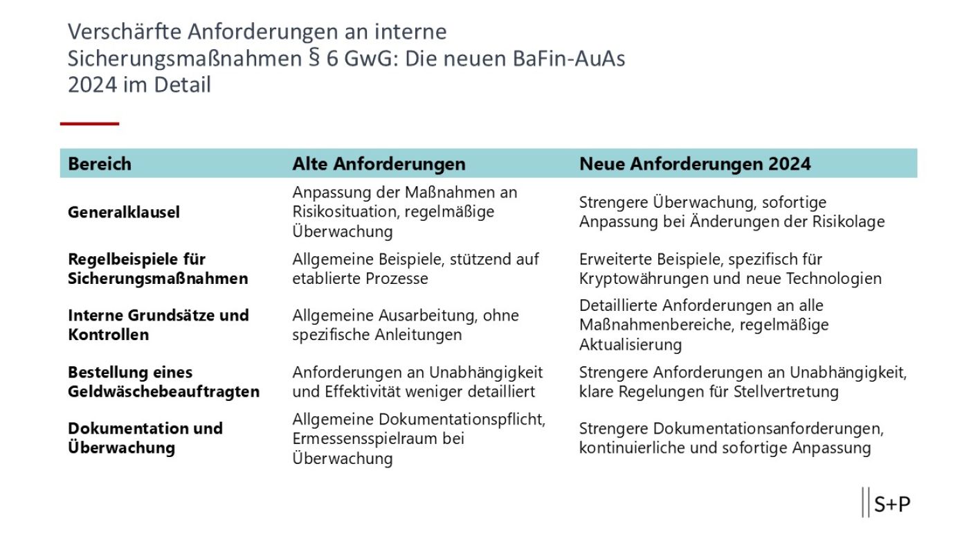 Tabelle: Vergleich der alten und neuen Anforderungen in Kapitel 3 der BaFin-AuAs 2024