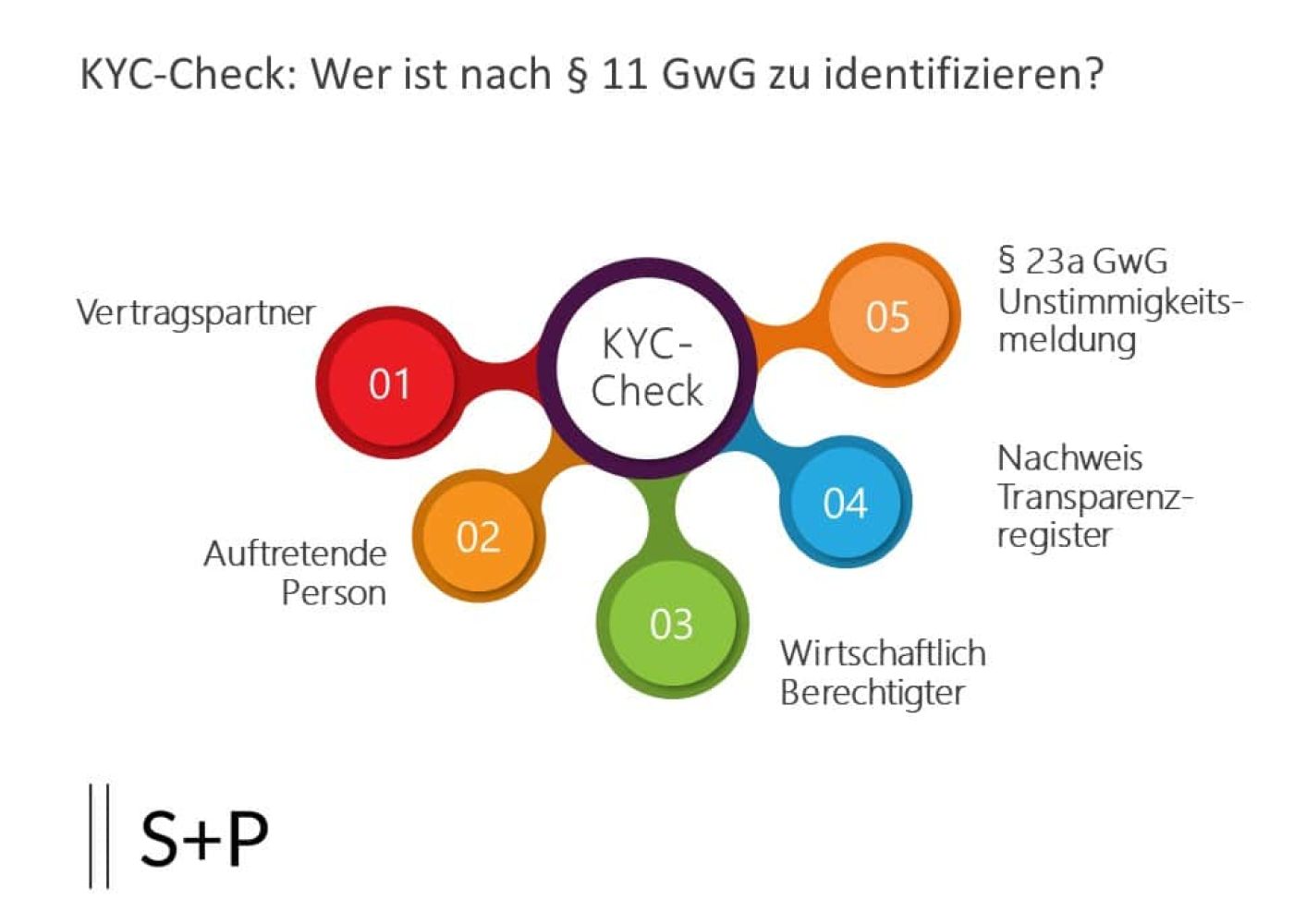 Auftretende Person identifizieren (§ 11 GwG) | S+P Welche Rolle spielt das Controlling im Unternehmen?