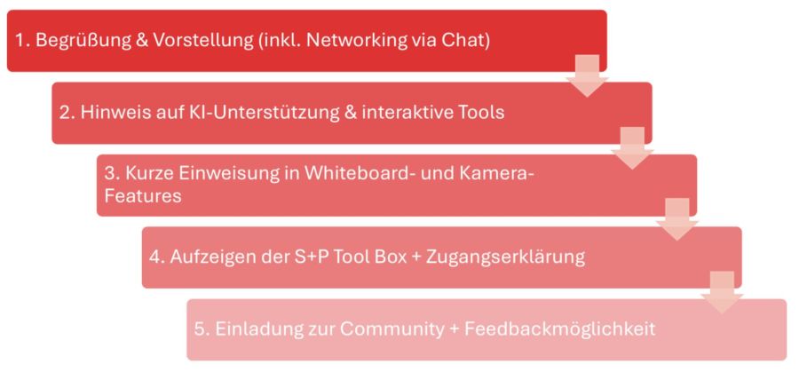 Compliance Schulungen & Seminare 2026: DORA, MaRisk & WpHG Update seminarstart_steps