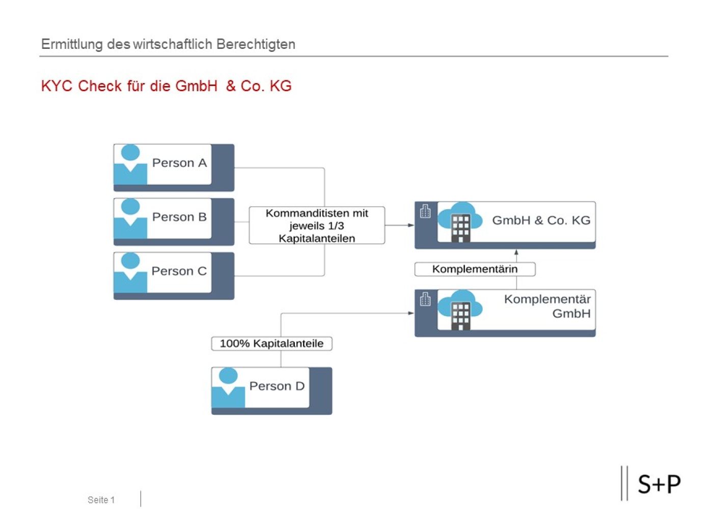 KYC-Audits für die GmbH & Co. KG KYC Check GmbH & Co. KG