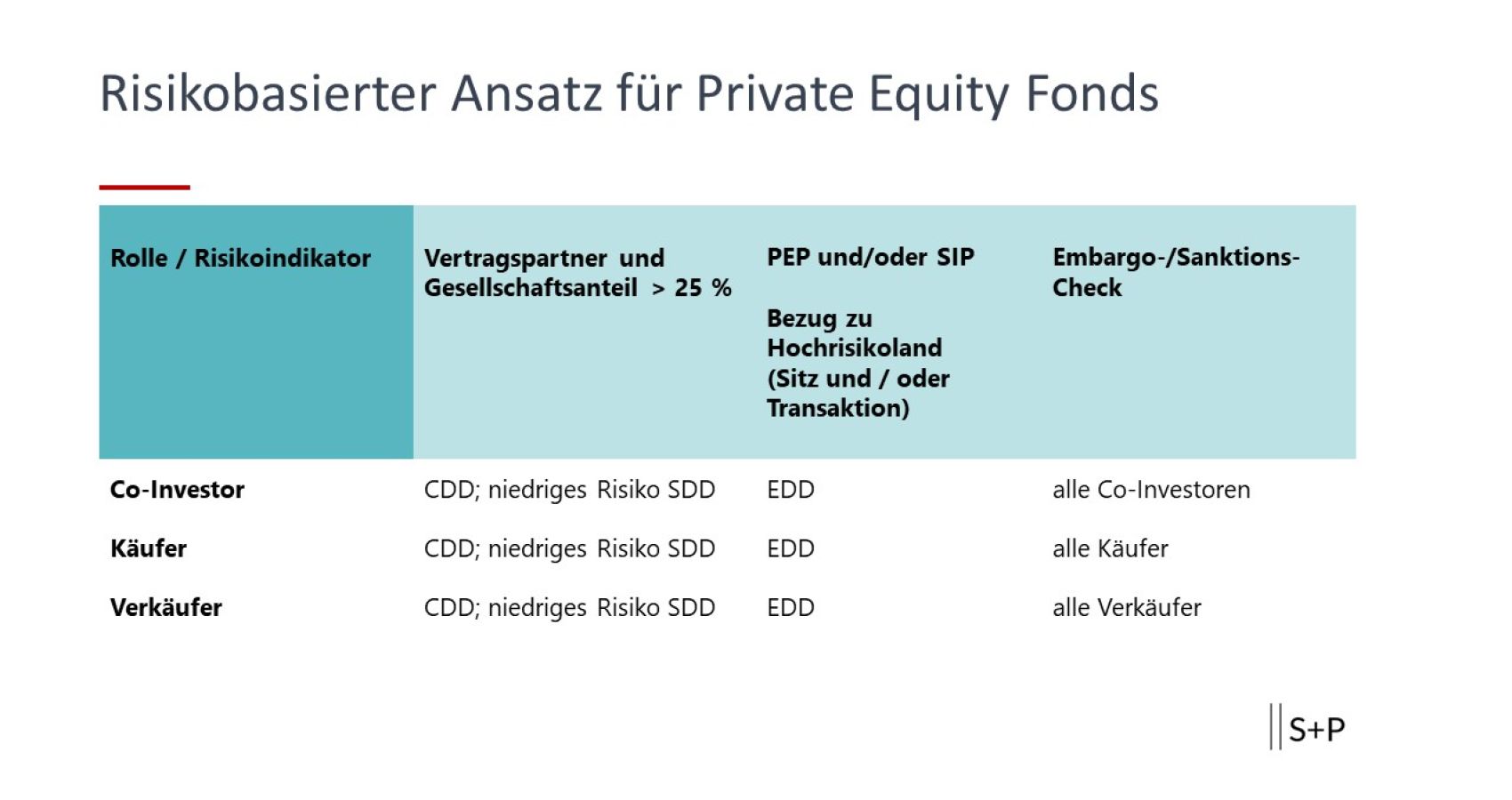 Private Equity Sektor: Wer ist der Kunde für AML Zwecke? Wer ist der Kunde für AML-Zwecke? Sichere Beteiligungen durch gründliche KYC-Prüfungen im Private-Equity-Sektor