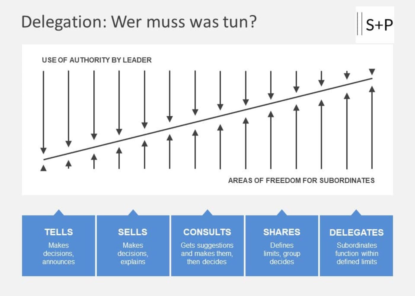 Delegation meistern – Die Kunst, Aufgaben wirksam zu übertragen